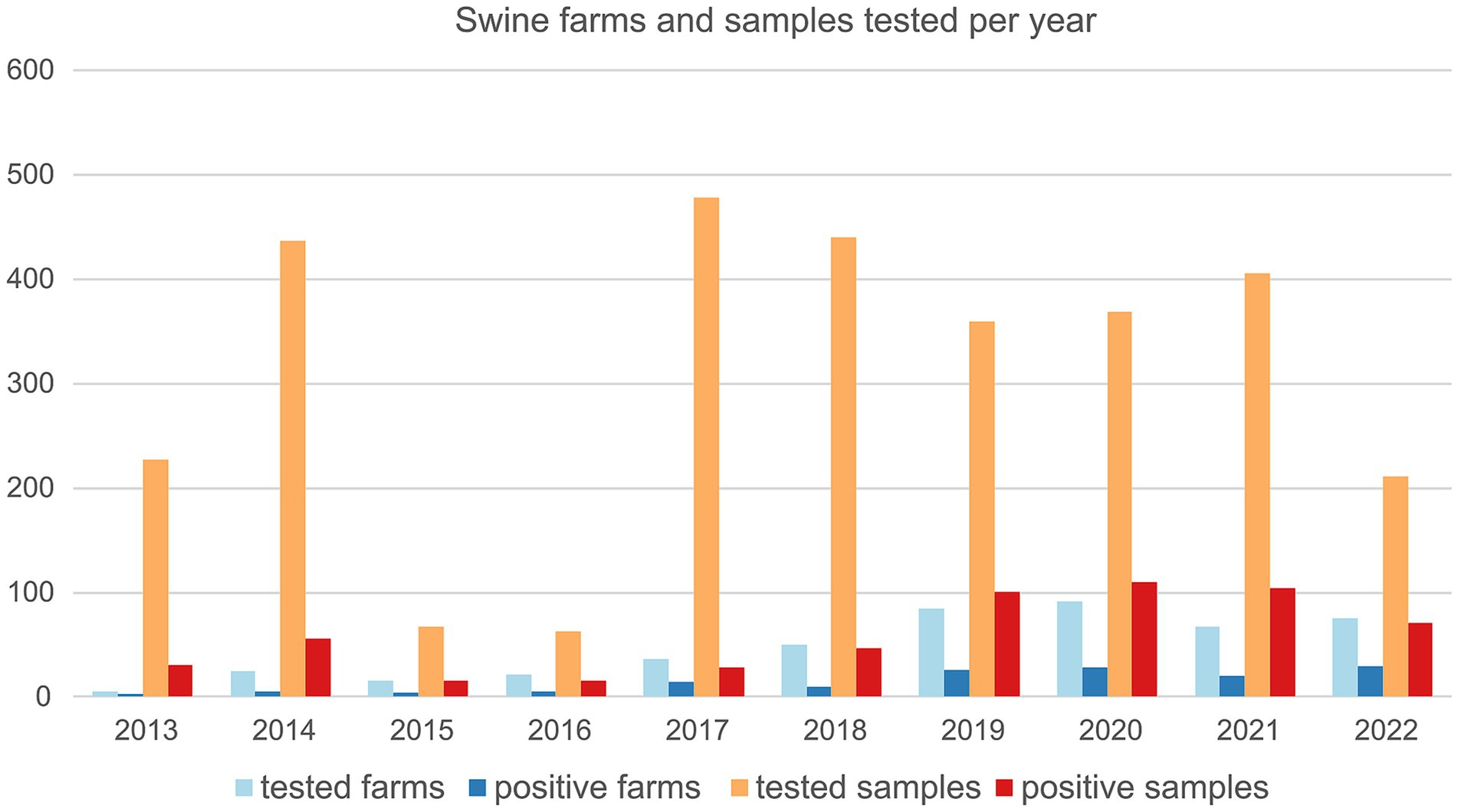 Bar chart titled “Swine farms and samples tested per year” from 2013 to 2022. It shows tested farms in light blue, positive farms in blue, tested samples in orange, and positive samples in red. Tested samples, peak in 2014, 2017 and 2018 while, positive samples, in 2019, 2020 and 2021.
