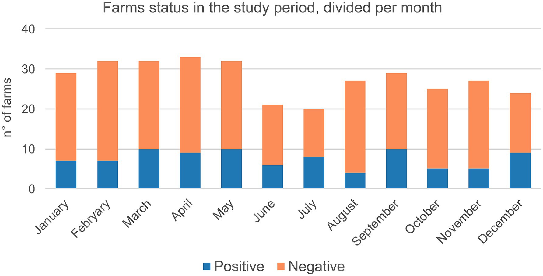 Bar chart illustrating the monthly status of farms in a study period. The chart displays the number of positive and negative farms, with positive indicated in blue and negative in orange.