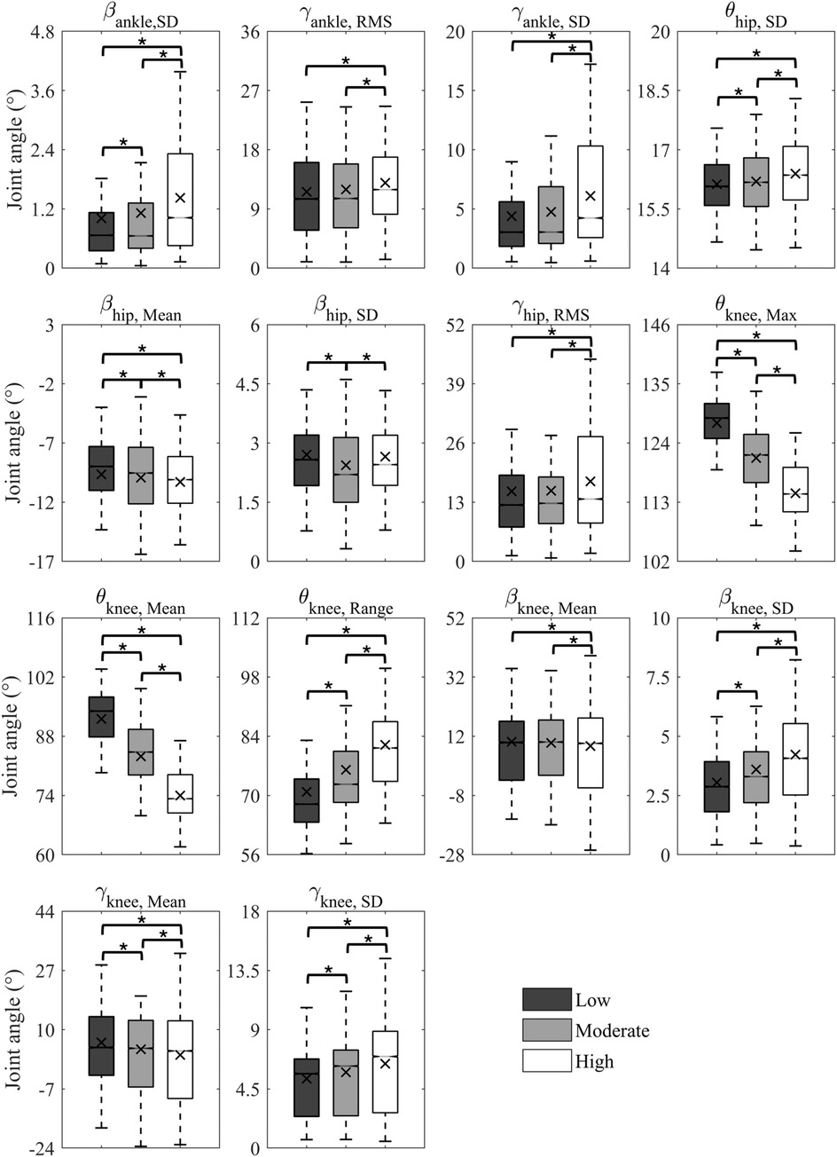 Box plots showing joint angle measurements in degrees across different conditions: low, moderate, and high. Variables include ankle, hip, and knee angles (beta, gamma, theta) with standard deviation, RMS, mean, range, and max. Significant differences are indicated by asterisks and brackets.