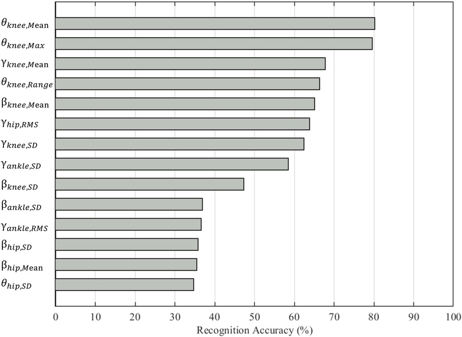 Bar chart displaying recognition accuracy percentages for different metrics. The highest accuracy is for θknee,Mean and θknee,Max at about 80%. Other metrics, like θhip, SD, have lower accuracy below 40%.