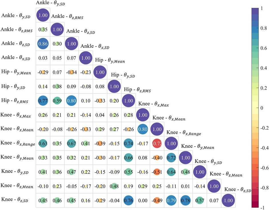 Correlation matrix displaying relationships between various angular metrics of ankle, hip, and knee movements. The matrix uses a color gradient from blue to red representing correlation values from 1 to -1. Circular markers vary in size and color intensity, reflecting the strength of correlation. The color bar on the right provides the scale for interpretation.