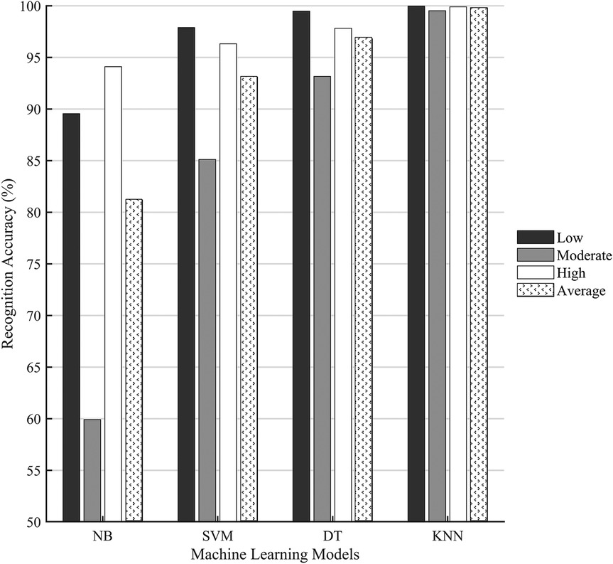 Bar chart showing recognition accuracy percentages of machine learning models: Naive Bayes (NB), Support Vector Machine (SVM), Decision Tree (DT), and K-Nearest Neighbors (KNN). The saddle height levels are categorized as Low, Moderate, and High. The accuracies of four ML models were compared under each saddle height levels. The average bar means the average accuracy of the classification accuracy under three saddle height levels for each model. The KNN and DT achieved a high average accuracy, while NB and SVM showed lower accuracy.