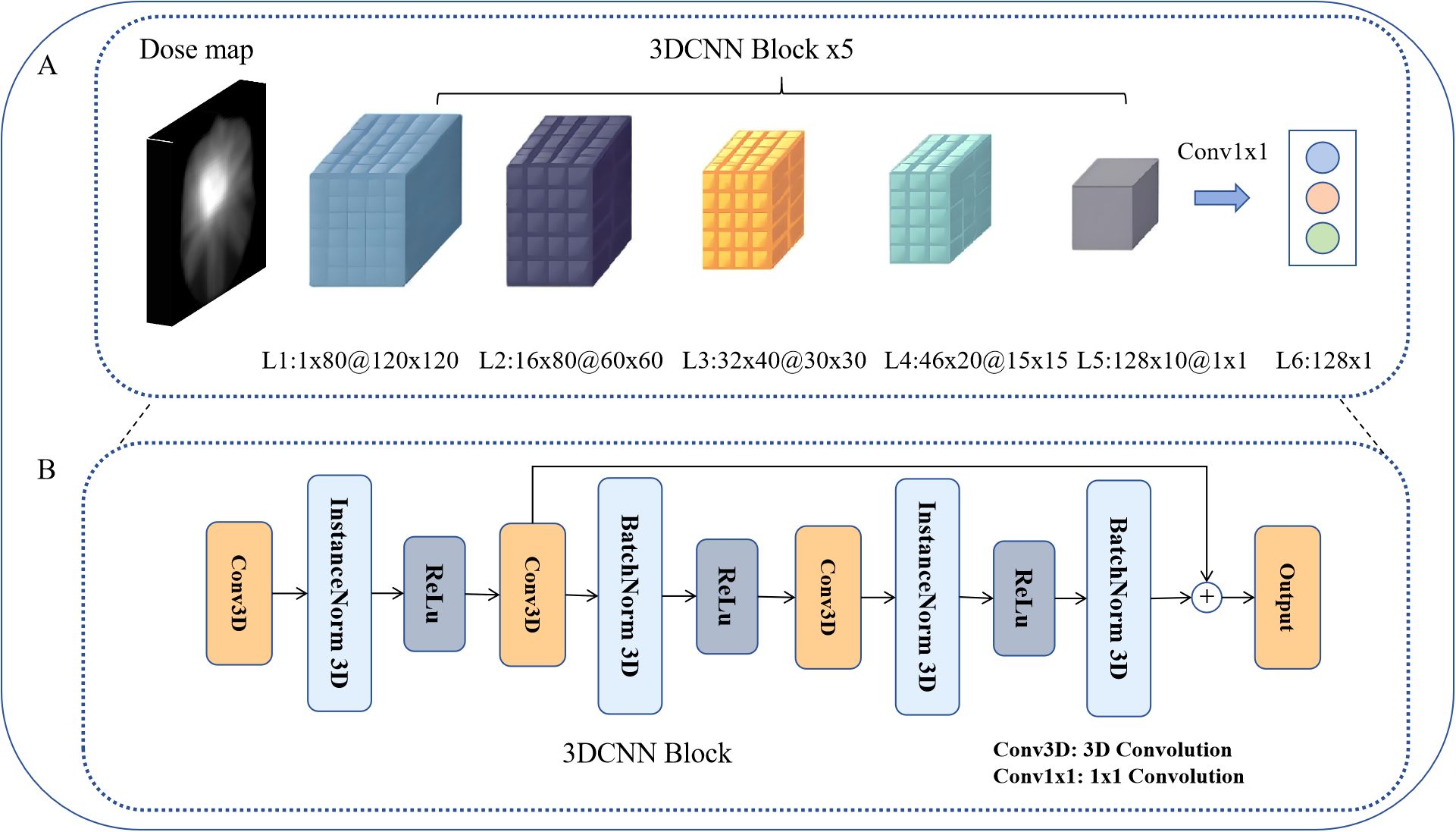 Diagram illustrating a 3D Convolutional Neural Network (3DCNN) architecture. Panel A shows the processing of a dose map through five 3DCNN blocks, with layers labeled L1 to L6, transitioning from 3D blocks to a 1x1 convolution layer. Panel B details the internal structure of a single 3DCNN block, consisting of sequences of 3D convolution layers, instance normalization, ReLU activation, and batch normalization, resulting in an output. Dashed arrows indicate the flow of data.