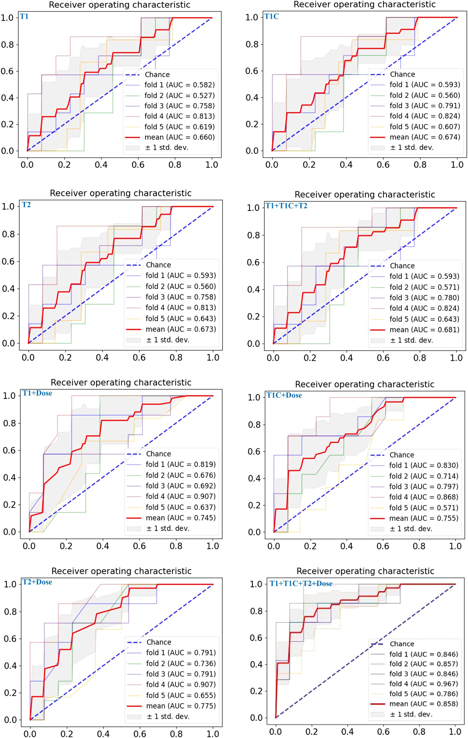 Eight receiver operating characteristic (ROC) curves are shown, each titled with different combinations: T1, T1C, T2, T1+T1C+T2, T1+Dose, T1C+Dose, T2+Dose, and T1+T1C+T2+Dose. Each subplot displays a mean curve in red with the shaded area representing standard deviation. The curves indicate model performance with corresponding AUC values for each fold and average. A dashed blue line represents chance.