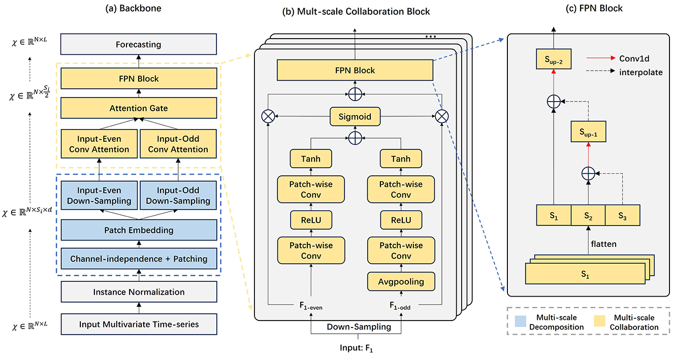 The diagram illustrates a deep learning framework for time-series forecasting, comprising three parts: (a) Backbone processes multivariate input through normalization, patch embedding, down-sampling, and convolutional attention before forecasting. (b) Multi-scale Collaboration Block integrates even and odd inputs via convolution, ReLU, Tanh, sigmoid gating, and fusion. (c) FPN Block applies Conv1d and interpolation to hierarchically combine multi-scale features (S1, S2, S3) into higher-level representations (Sup-1, Sup-2). Color-coded blocks distinguish decomposition (blue) and collaboration (yellow) components.