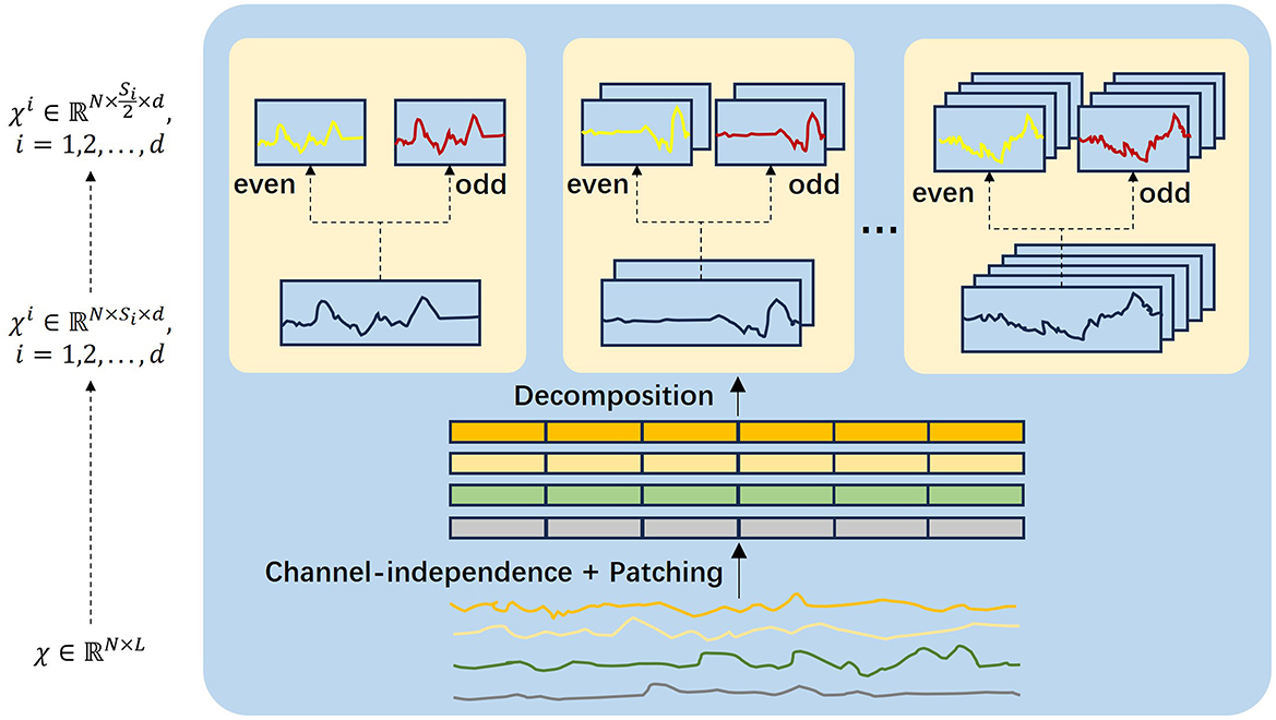A diagram visualizes the process of multi-scale decomposition in a time-series forecasting model. Input multivariate time-series data undergoes channel-independent processing and patching. Each channel is decomposed into even and odd components across multiple hierarchical stages. Visuals show how a single signal is split and layered, forming progressively more complex representations. Color-coded segments illustrate the layered decomposition that enables fine-grained analysis of temporal patterns.