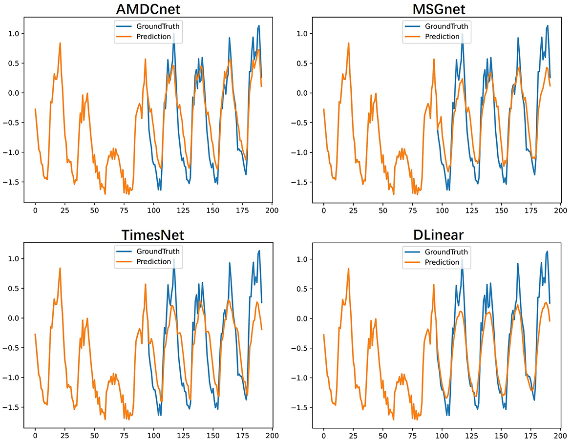 Four line plots compare ground truth versus prediction performance for time-series forecasting models: AMDCnet, MSGnet, TimesNet, and DLinear. Each subplot shows the ground truth in blue and predictions in orange across 200 time steps. AMDCnet closely follows the ground truth, especially in later segments. The other models (MSGnet, TimesNet, DLinear) show greater deviations, particularly in early sequences, indicating less accurate forecasting.