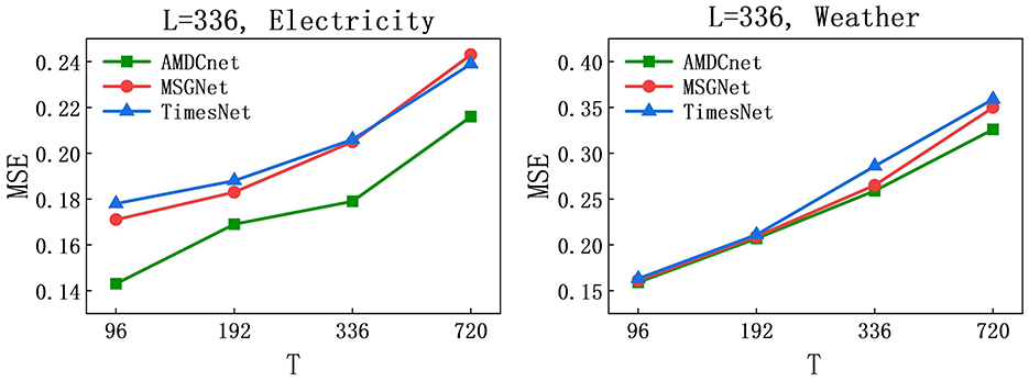 Two line graphs compare Mean Squared Error (MSE) performance of three models—AMDCnet, MSGNet, and TimesNet—on Electricity and Weather datasets with input length L = 336. The x-axis represents prediction horizon T (96, 192, 336, 720), and the y-axis shows MSE values. AMDCnet consistently achieves lower MSE than MSGNet and TimesNet in both datasets, especially at larger prediction horizons, indicating better forecasting accuracy.
