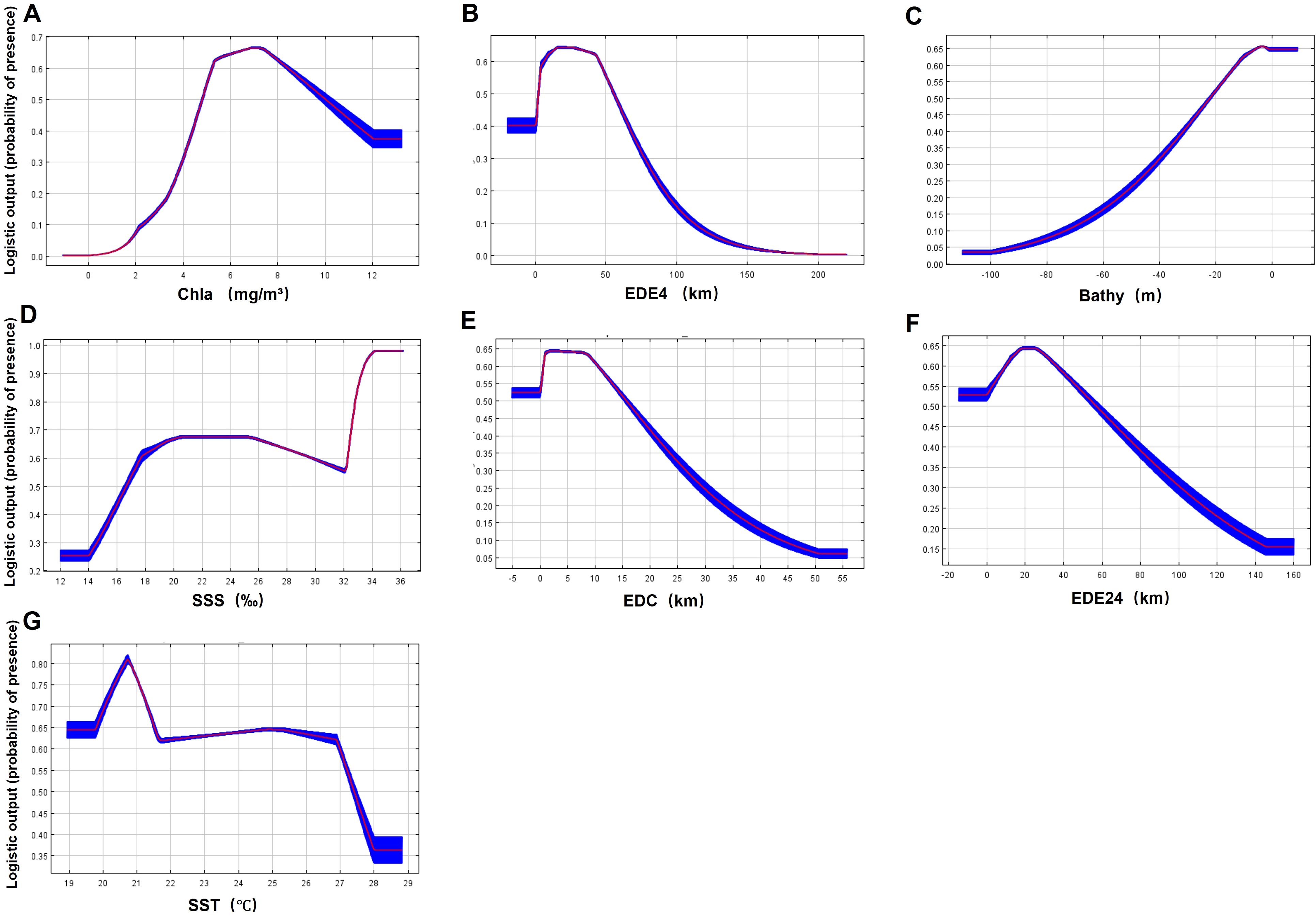 Graphs A to G display response curves depicting the probability of S. chinensis presence to seven natural variables. Graphs A-G respectively showing the response curve of chlorophyll-a , Euclidean distance to estuaries with river mouth widths more than 400 meters , Bathymetry , sea surface salinity , Euclidean distance to coastline, Euclidean distance to estuaries with river mouth width between 200 to 400 meters, and sea surface temperature . Each graph includes a line and shaded confidence intervals.