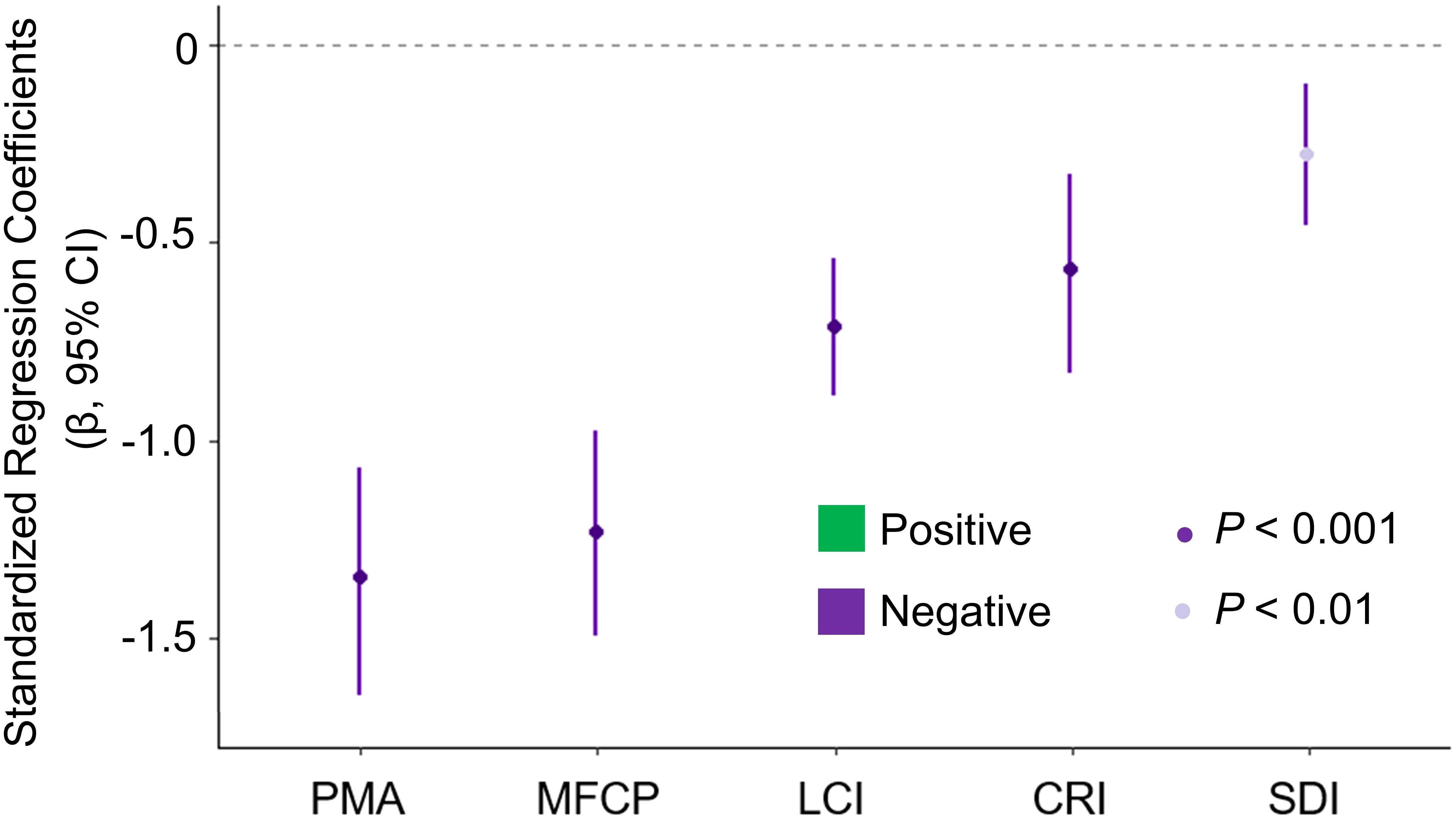 Plot showing standardized regression coefficients with 95% confidence intervals for five variables: PMA, MFCP, LCI, CRI, SDI. All coefficients are negative, marked in purple. A legend indicates purple represents negative coefficients significant at P<0.001 and P<0.01 levels. Green is denoted as positive.