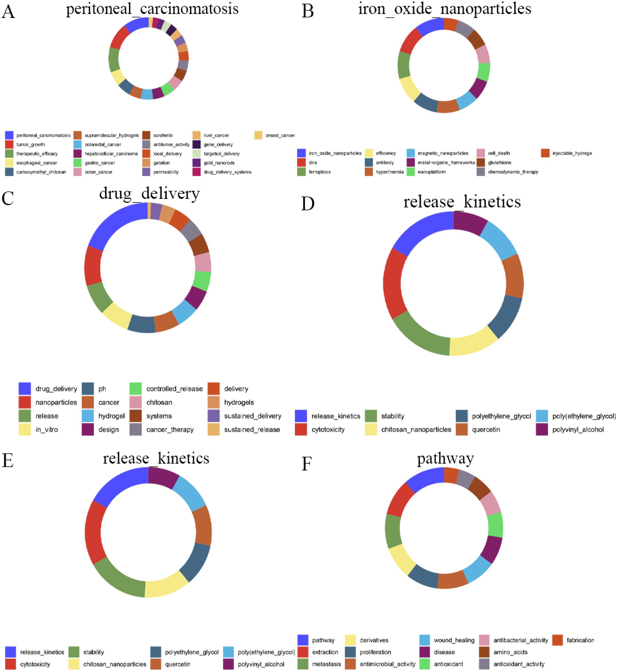 Six donut charts labeled A to F illustrate various biomedical topics. Each chart has segmented colors representing terms related to each topic. A represents “peritoneal_carcinomatosis,” B is “iron_oxide_nanoparticles,” C is “drug_delivery,” D is “release_kinetics,” with a repeated chart in E, and F is “pathway.” Below each chart is a legend explaining the color-coded segments, such as “tumor_growth,” “magnetic_nanoparticles,” “cancer_therapy,” and “antimicrobial_activity.