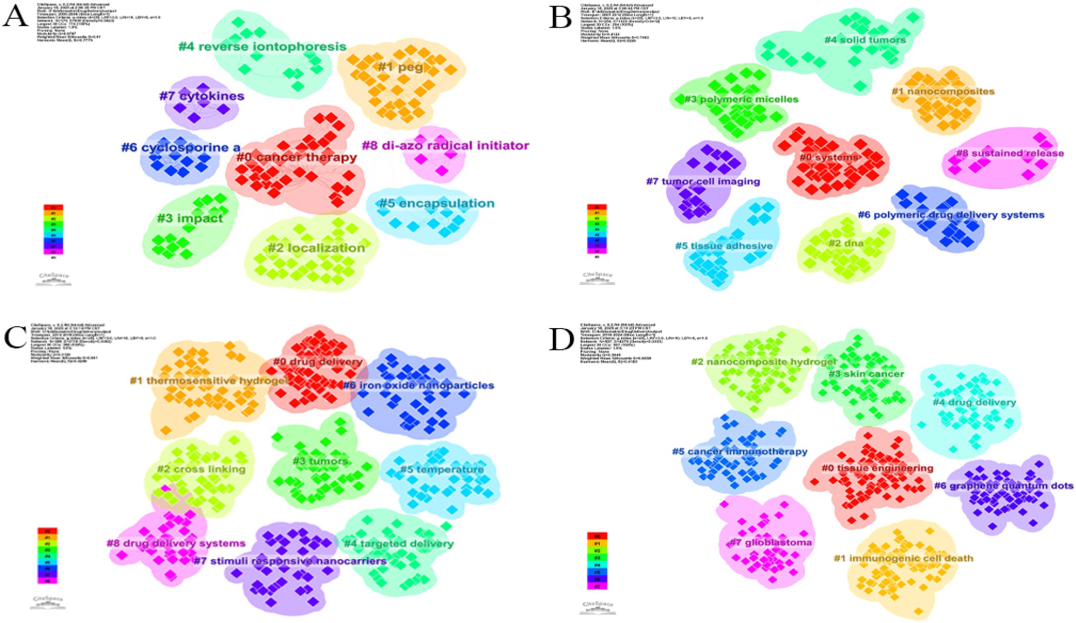 Four network maps (A, B, C, D) displaying clusters of nodes linked to specific scientific themes. Each cluster is color-coded and labeled numerically and topically, such as “#0 cancer therapy” and “#5 encapsulation.” A color legend indicates the significance or frequency of each topic.
