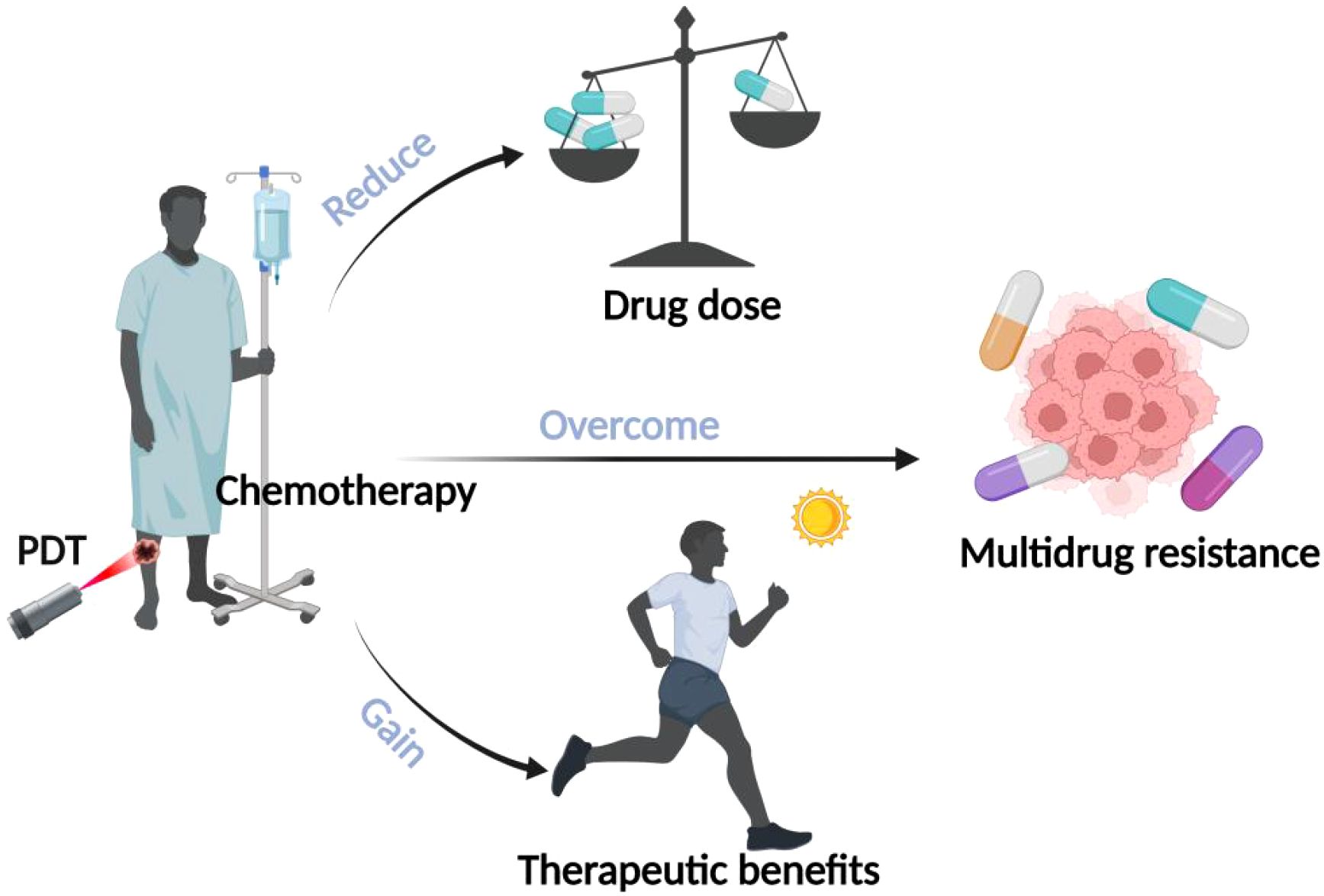 Illustration depicting the effects of chemotherapy and photodynamic therapy (PDT) on cancer treatment. A patient receives chemotherapy, indicated by an IV drip. Arrows show PDT reducing drug dosage and overcoming multidrug resistance, while gaining therapeutic benefits. A scale symbolizes drug dose, pills represent multidrug resistance, and a person running under a sun symbolizes improved health.
