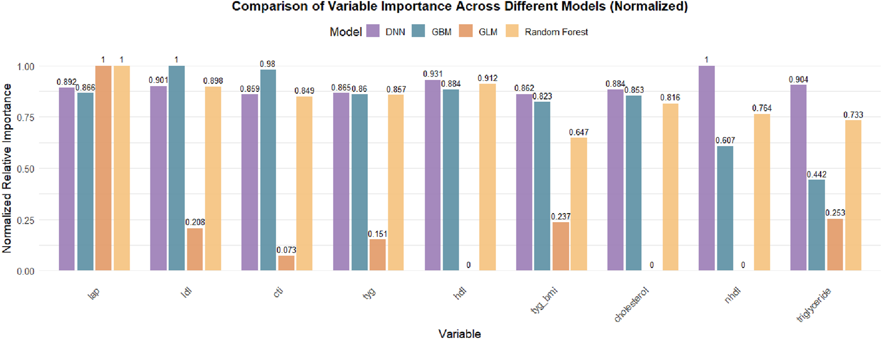 Bar chart comparing normalized variable importance across different models: DNN, GBM, GLM, and Random Forest. Variables include ldp, ldl, cfl, tyg, hdl, tyg_bmi, cholesterol, nhdl, and triglyceride. Each model shows varying levels of importance, with DNN and Random Forest often reaching a value of 1.