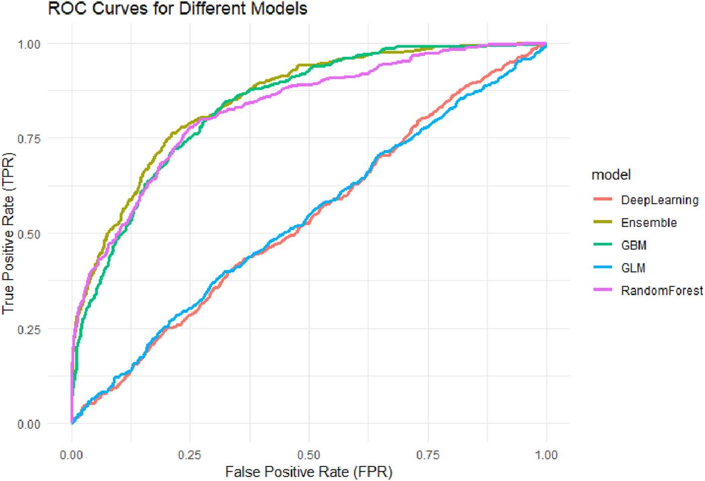 ROC curves compare the performance of different models: DeepLearning (pink), Ensemble (yellow), GBM (green), GLM (blue), and RandomForest (magenta). The plot shows True Positive Rate versus False Positive Rate.