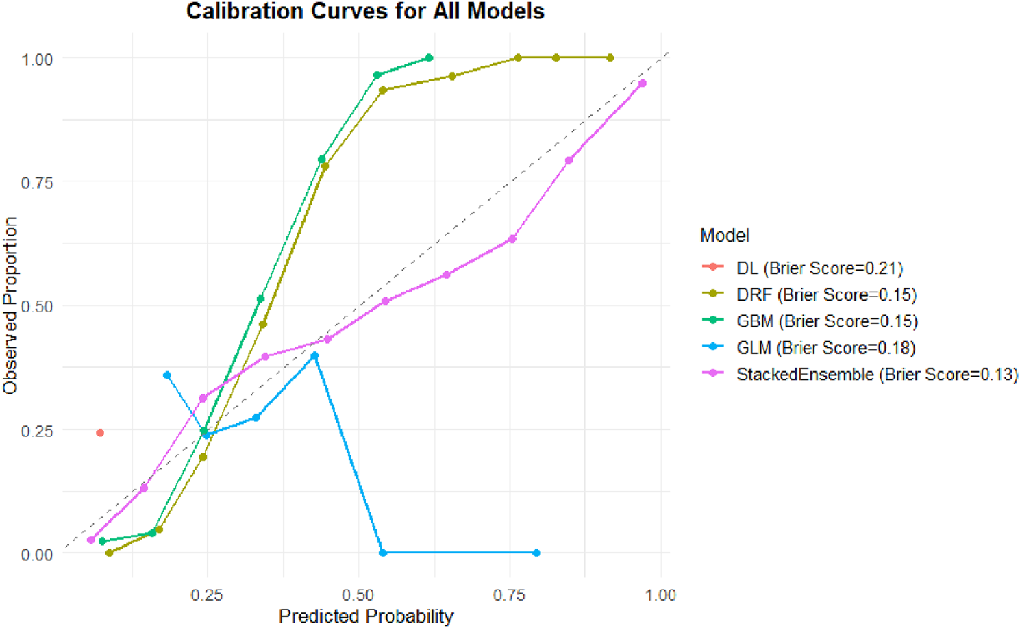 Calibration curves for five models comparing predicted probability to observed proportion. Models include DL (pink, Brier score 0.21), DRF and GBM (green, Brier score 0.15), GLM (blue, Brier score 0.18), and StackedEnsemble (purple, Brier score 0.13). The curves show varying accuracy, with StackedEnsemble closest to the ideal diagonal line.