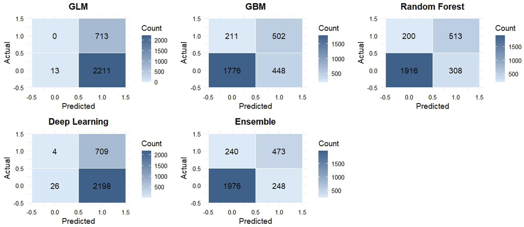 Confusion matrices for different models: GLM, GBM, Random Forest, Deep Learning, and Ensemble. Each matrix shows predicted vs actual values with counts in each quadrant, representing true positives, false positives, false negatives, and true negatives. Color gradients indicate count density, with darker shades for higher counts.