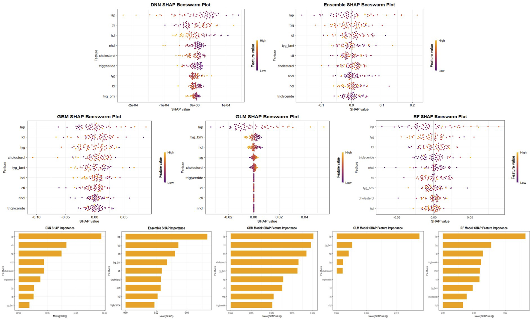 Array of SHAP beeswarm and feature importance plots for different models: DNN, Ensemble, GBM, GLM, and RF. Beeswarm plots display SHAP values on the x-axis and features on the y-axis, highlighting feature impact with color-coded value scales. Lower panels show corresponding feature importance bar charts with mean SHAP values on the x-axis.