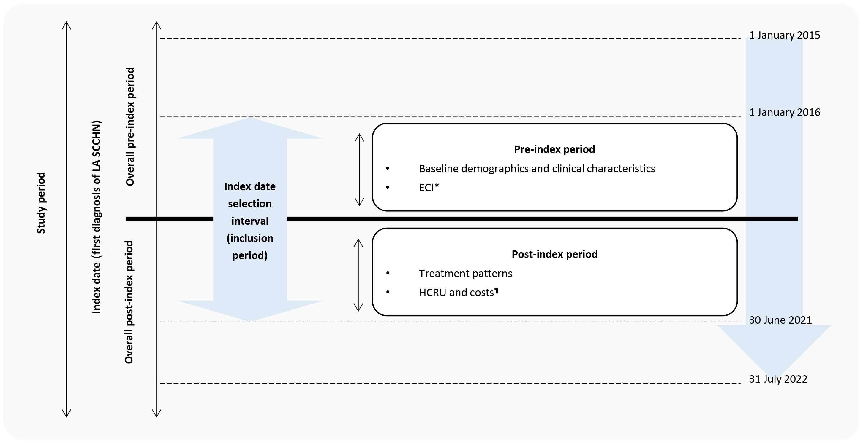 Timeline diagram of a study period for LA SCCHN. The timeline spans from January 1, 2015, to July 31, 2022. An index date for the first diagnosis is between January 1, 2016, and June 30, 2021. The diagram is divided into pre-index (covering baseline demographics and ECI) and post-index periods (covering treatment patterns, HCRU, and costs).