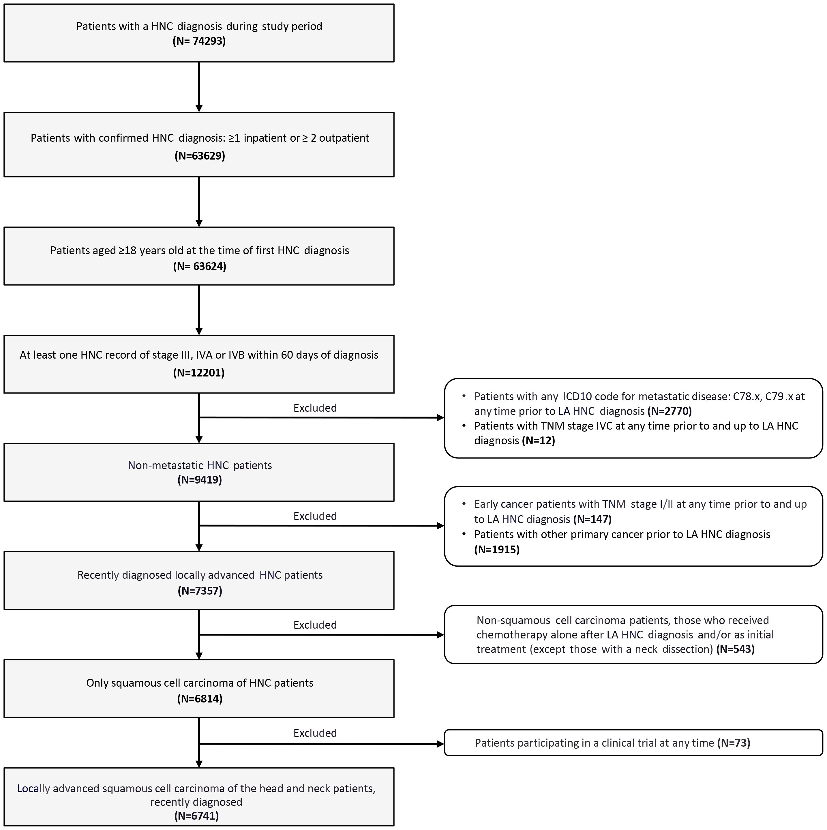 Flowchart depicting the selection process for patients with locally advanced squamous cell carcinoma of the head and neck. Starting with 74,293 patients diagnosed with HNC, criteria progressively narrowed the group to 6,741 eligible patients. Key exclusions included metastatic disease, other primary cancers, early-stage cancer, and patients in clinical trials.