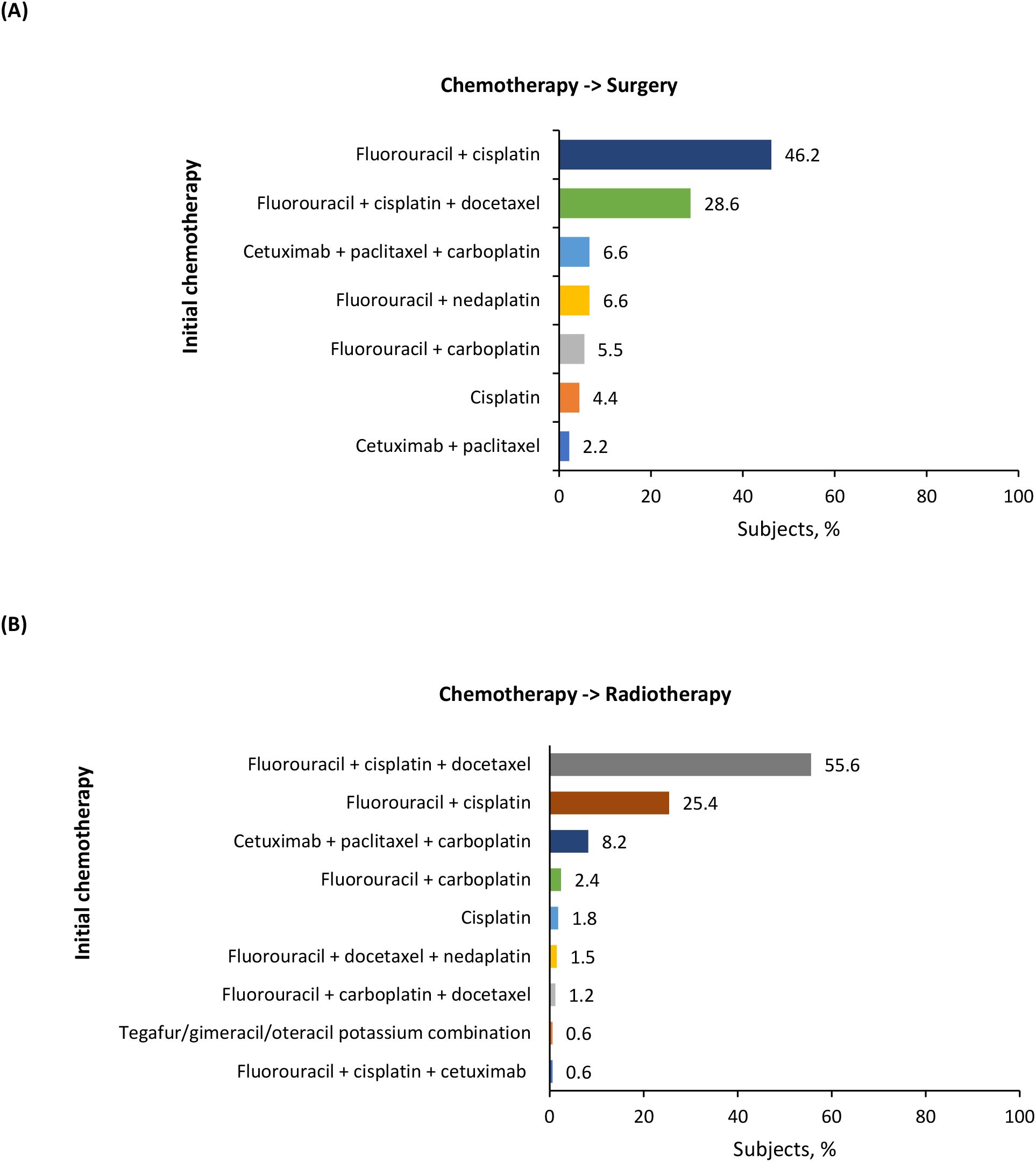 Bar charts showing initial chemotherapy regimens and their frequency among subjects. (A) Chemotherapy followed by surgery: Fluorouracil + cisplatin (46.2%), Fluorouracil + cisplatin + docetaxel (28.6%), and others with lower percentages. (B) Chemotherapy followed by radiotherapy: Fluorouracil + cisplatin + docetaxel (55.6%), Fluorouracil + cisplatin (25.4%), with remaining regimens below 10%.
