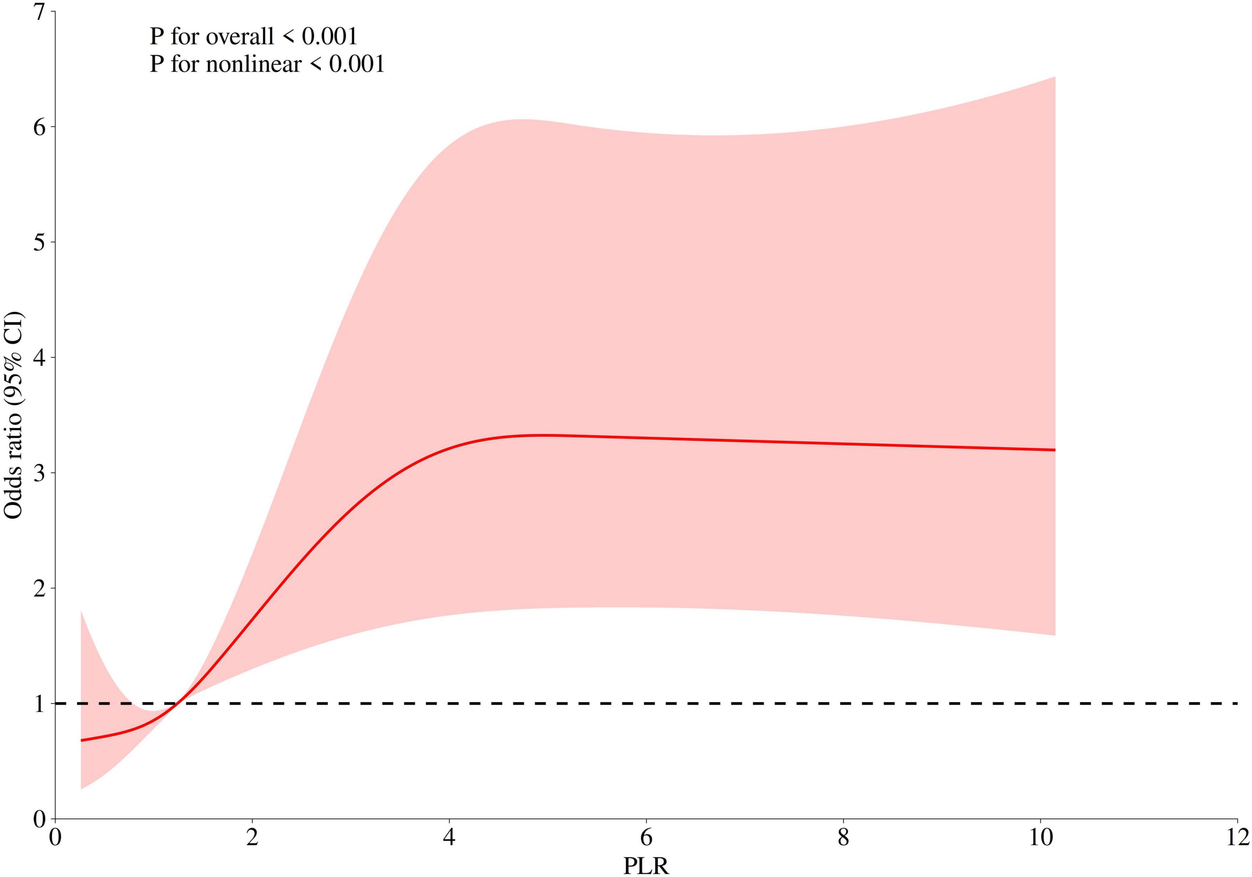 Line graph showing odds ratio on the y-axis (0 to 7) and PLR on the x-axis (0 to 12). The red line indicates the odds ratio with a 95% confidence interval shaded in pink. The dashed line at 1 represents the reference point. The p-values are less than 0.001 for both overall and nonlinear trends.
