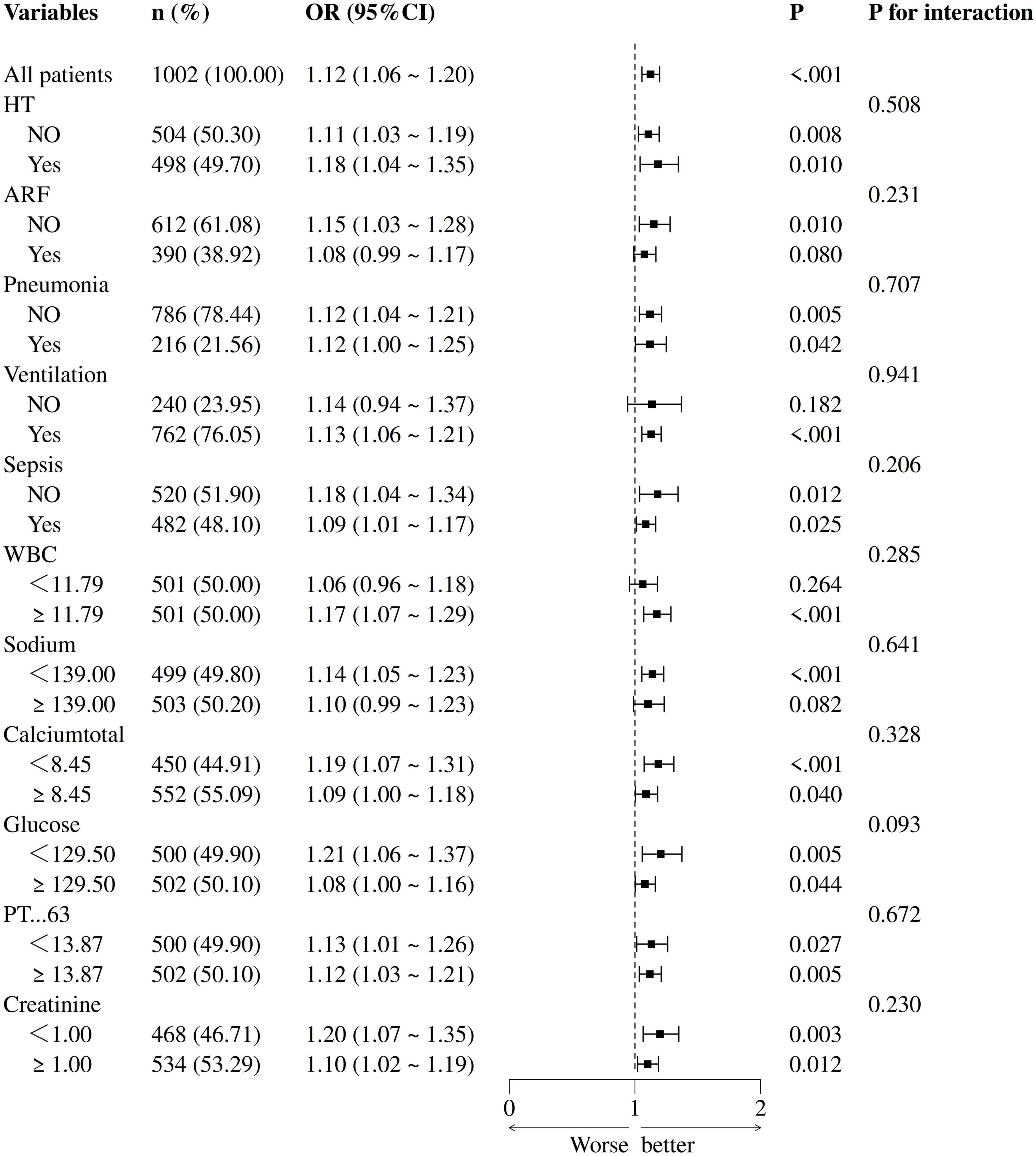 Forest plot showing odds ratios (OR) and 95% confidence intervals (CI) for various medical variables, including hypertension, acute renal failure, pneumonia, ventilation, sepsis, white blood cell count, sodium, calcium, glucose, prothrombin time, and creatinine. Each variable is assessed for its effect, with p-values indicating statistical significance. The plot displays whether conditions are associated with worse or better outcomes, centered around a dashed vertical line at OR = 1.