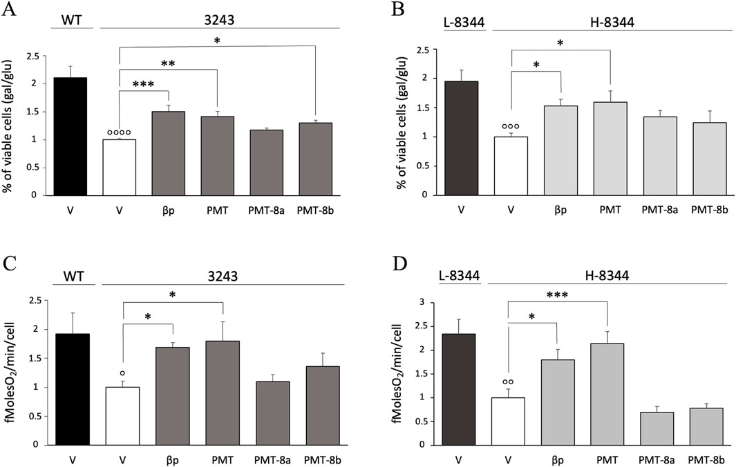 Bar charts depicting cell viability and oxygen consumption across different cell types and treatments. Panels A and B show the percentage of viable cells for WT and 3243 mutant and for L-8344 and H-8344, respectively. Panels C and D display fMoles O2 consumption per minute per cell for WT and 3243 mutant and for L-8344 and H-8344, respectively. Variations are indicated with annotations such as *, **, and *** for significance, and °, °° for specific comparisons.