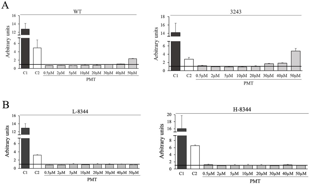 Bar graphs comparing PMT levels across four conditions: WT, 3243, L-8344, and H-8344. Each set shows bars for controls C1 and C2, and PMT concentrations from 0.5 to 50 micromolar. Error bars indicate variability.