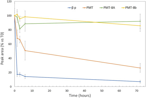 Line graph showing the peak area percentage over time for four samples: βp, PMT, PMT-8A, and PMT-8b. βp and PMT decrease sharply initially, with β p reaching near zero, while PMT-8A and PMT-8b remain near 100%.