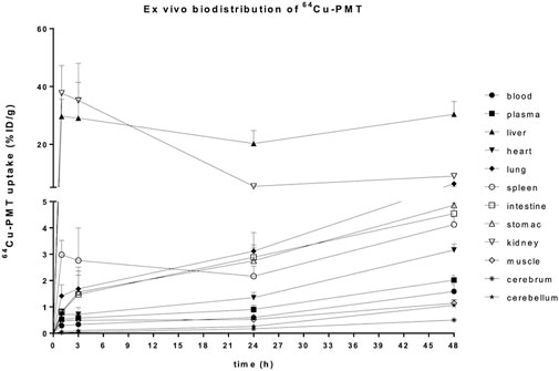 Graph showing ex vivo biodistribution of ⁶⁴Cu-PMT over 48 hours. Y-axis is uptake percentage; X-axis is time in hours. Various organs are represented by different symbols. liver and blood show the highest uptake initially, decreasing over time. Other organs like spleen, lung, and kidney show varying distributions with generally lower uptake levels.
