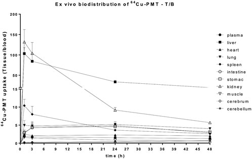 Line graph showing ex vivo biodistribution of ⁶⁴Cu-PMT tissue-to-blood ratios over 48 hours. Liver shows the highest uptake, followed by the heart and other organs. Each tissue is represented by different symbols.
