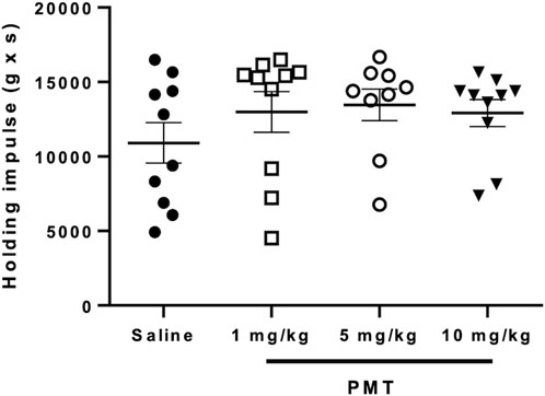 Dot plot showing the holding impulse (g x s) across four groups: Saline, 1 mg/kg, 5 mg/kg, and 10 mg/kg PMT. Each group has distinct symbols: circles for Saline, squares for 1 mg/kg, open circles for 5 mg/kg, and triangles for 10 mg/kg. Mean values and error bars are depicted for each group.