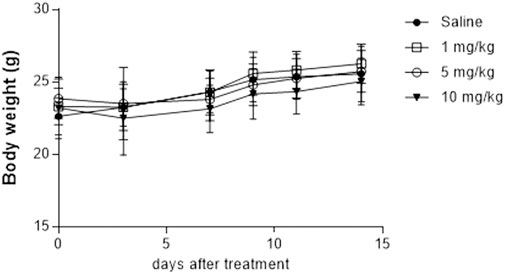 Line graph showing body weight changes over 15 days after treatment with Saline, 1 mg/kg, 5 mg/kg, and 10 mg/kg. All groups start around 22 grams and show a slight increase over time. Error bars indicate variability.