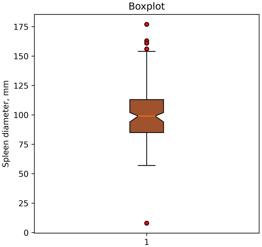 Box plot showing spleen diameter in millimeters. Median is around 100 mm, with interquartile range from 75 to 125 mm. Several outliers are marked above 150 mm and one below 25 mm.