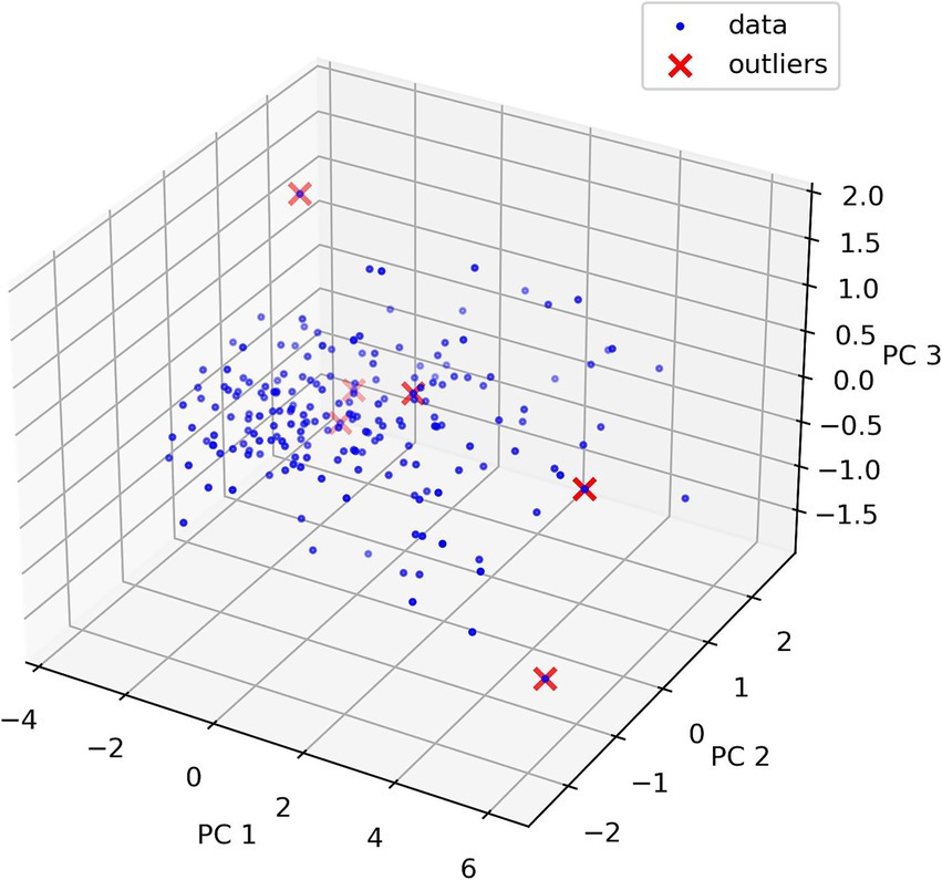 Three-dimensional scatter plot showing blue dots representing data points clustered near the center. Red crosses denote outliers located farther away. Axes labeled as PC 1, PC 2, and PC 3.