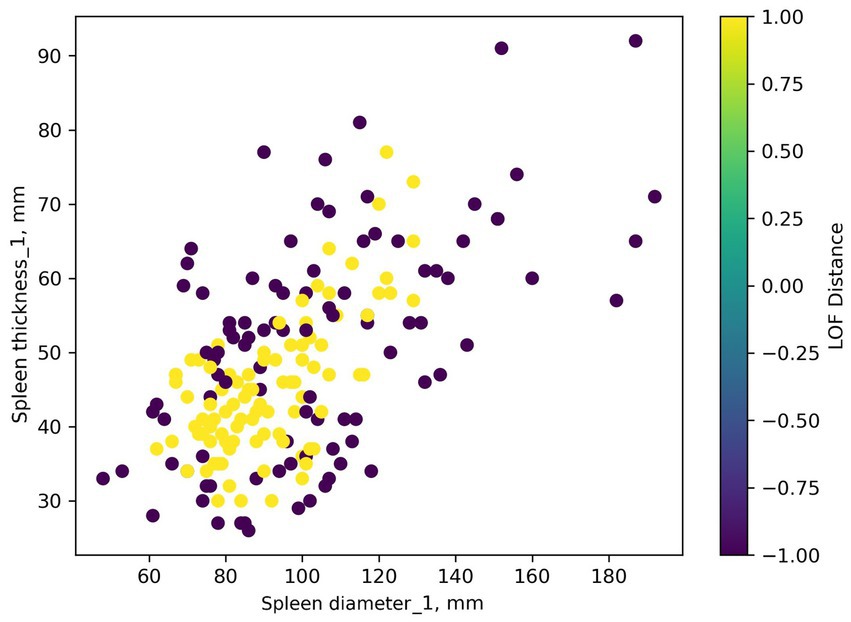 Scatter plot showing spleen thickness in millimeters against spleen diameter in millimeters. Data points vary in color from purple to yellow, representing LOF (Local Outlier Factor) distance values ranging from negative one to one. A color bar on the right indicates this gradient.