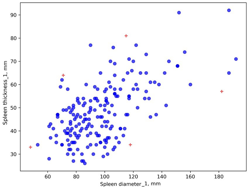 Scatter plot showing the relationship between spleen diameter and spleen thickness in millimeters. Blue dots indicate data points, while red crosses highlight outliers. Data points generally follow a positive trend.