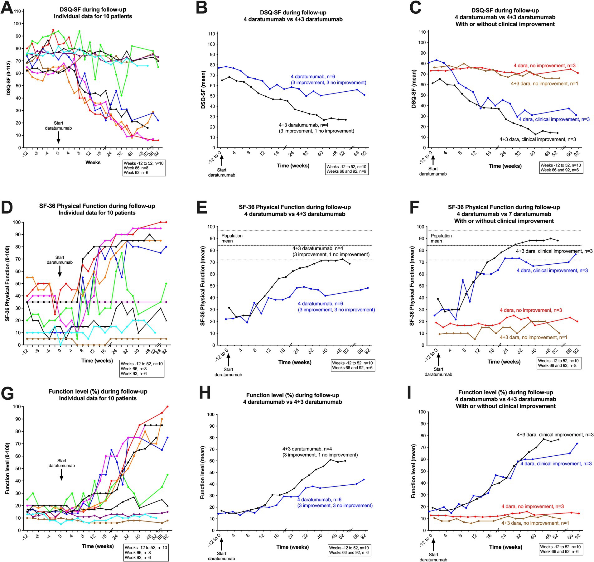 Nine line graphs illustrating DSQ-SF scores, SF-36 physical function, and overall function levels during follow-up periods for patients receiving different daratumumab regimens. Panels A, D, and G show individual data for ten patients, highlighting variations. Panels B, E, and H compare mean scores between