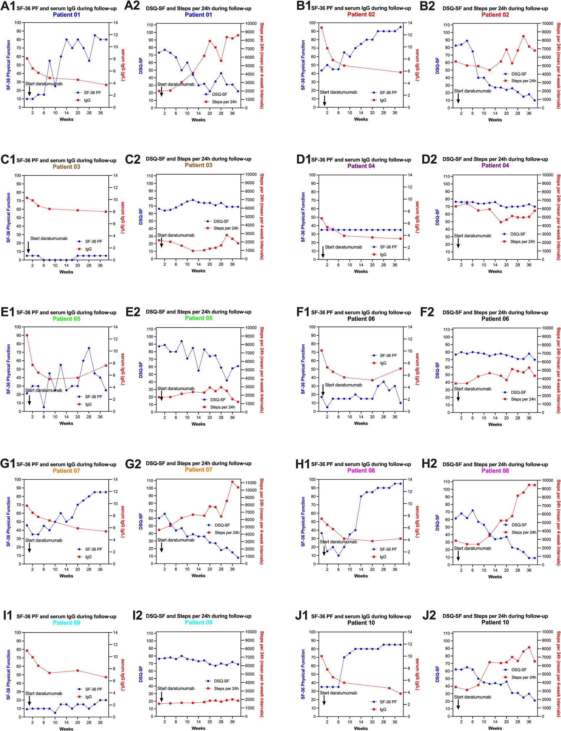 Twenty panels display line graphs for ten patients tracking SF-36 PF, serum IgG, DSQ-SF, and steps per 24 hours during follow-up. Each graph shows the timeline of treatment starting with daratumumab over weeks, highlighting the changes in physical function, IgG levels, quality of life scores, and activity levels. Blue lines represent SF-36 PF and DSQ-SF scores, while red lines denote IgG levels and steps per day. Data indicate individual variations in response to treatment across different parameters.