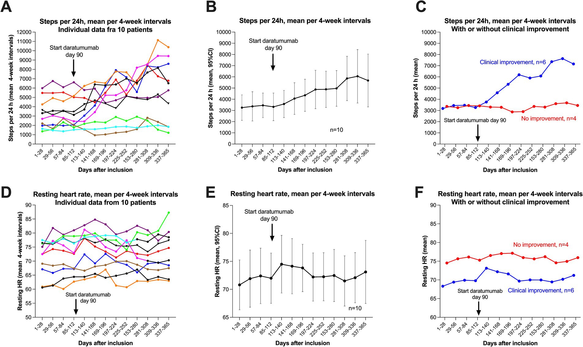 Graphs illustrating steps per 24 hours and resting heart rate data in ten patients over time, with both individual and mean data over four-week intervals. The starting point of daratumumab treatment at day ninety is marked. Panel A shows individual step data; B shows mean step data; C contrasts clinical improvement. Panel D shows individual heart rate data; E shows mean heart rate data; F contrasts clinical improvement effects.