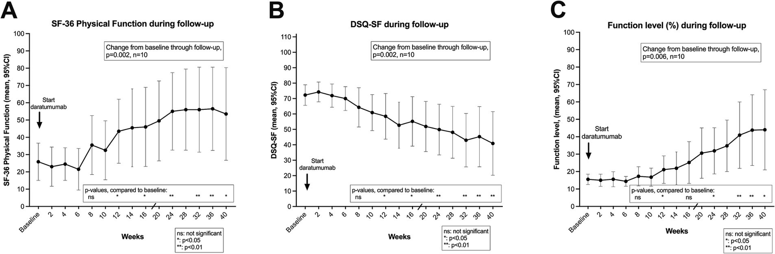 Three line graphs labeled A, B, and C show changes during follow-up after starting daratumumab. Graph A tracks SF-36 physical function, increasing over time with significance at several intervals. Graph B shows DSQ-SF scores decreasing over time, also significant at several points. Graph C indicates function levels rising significantly. Error bars present a ninety-five percent confidence interval with p-values noted.