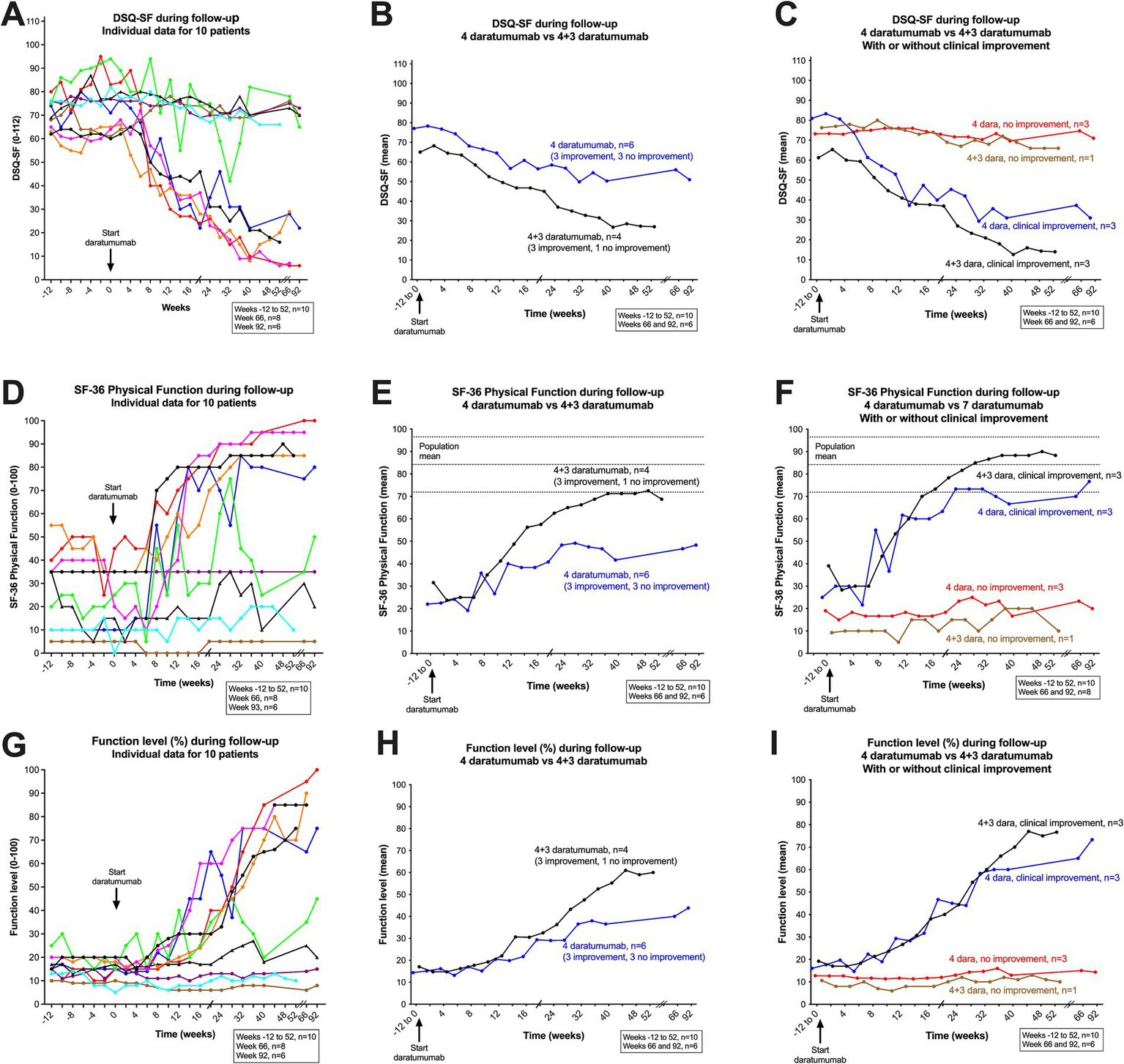 Nine line graphs illustrating DSQ-SF scores, SF-36 physical function, and overall function levels during follow-up periods for patients receiving different daratumumab regimens. Panels A, D, and G show individual data for ten patients, highlighting variations. Panels B, E, and H compare mean scores between "4 daratumumab" and "4+3 daratumumab" groups. Panels C, F, and I differentiate groups with clinical improvement. Annotations indicate the start of daratumumab treatment and specify sub-group sizes and outcomes in terms of improvement or lack thereof.