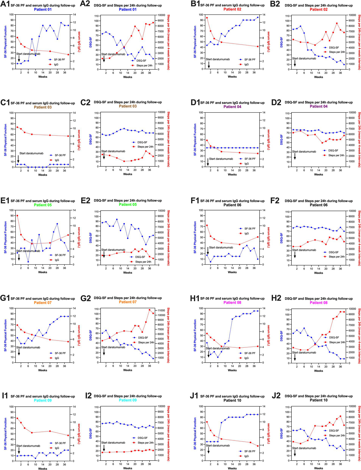 Twenty panels display line graphs for ten patients tracking SF-36 PF, serum IgG, DSQ-SF, and steps per 24 hours during follow-up. Each graph shows the timeline of treatment starting with daratumumab over weeks, highlighting the changes in physical function, IgG levels, quality of life scores, and activity levels. Blue lines represent SF-36 PF and DSQ-SF scores, while red lines denote IgG levels and steps per day. Data indicate individual variations in response to treatment across different parameters.