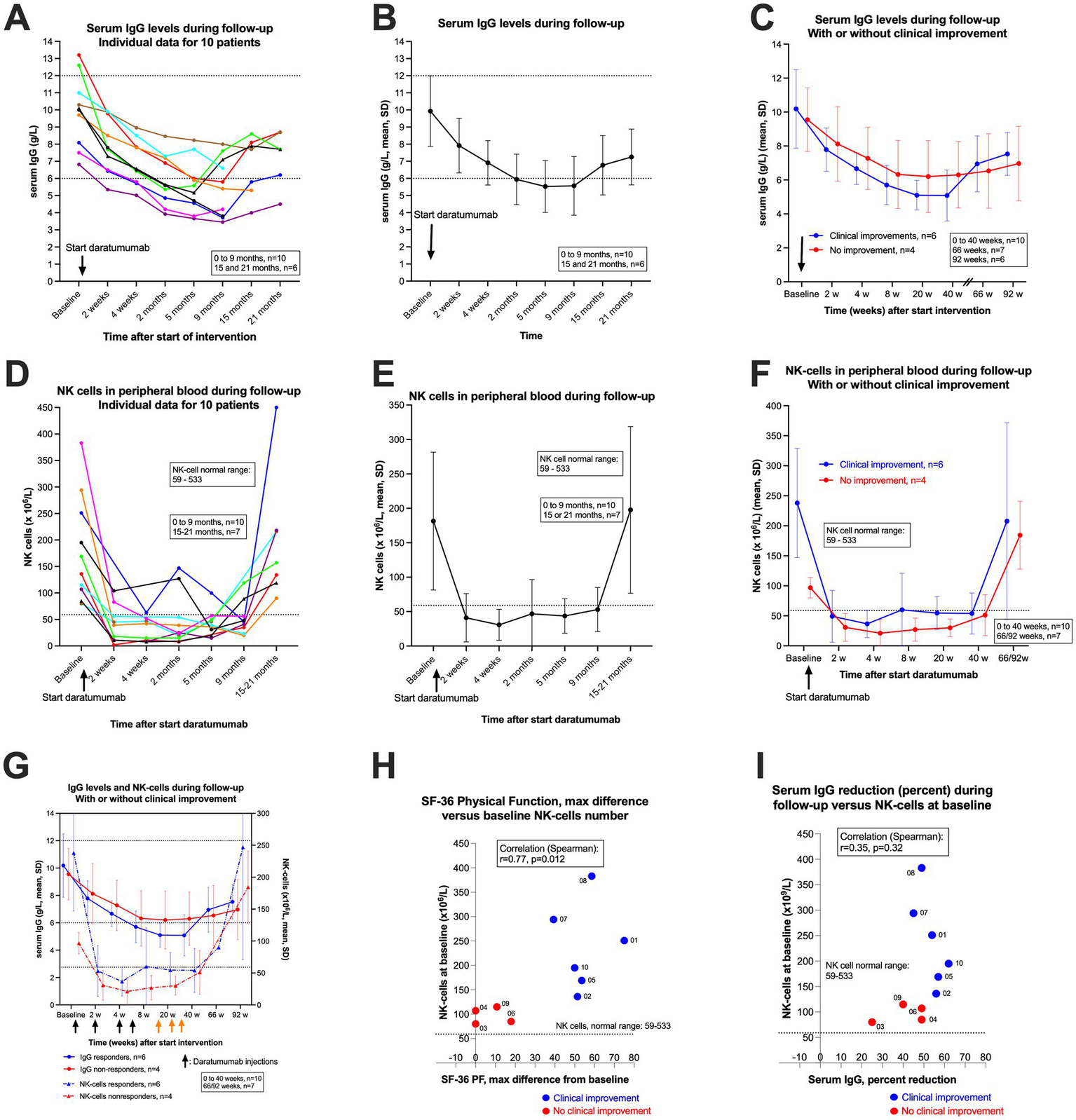 Panel of graphs analyzing serum immunoglobulin G (IgG) levels and NK cell counts in patients treated with daratumumab. Graphs A, B and C display individual and mean IgG levels over time. Graphs D, E and F display individual and mean NK cell counts over time. Graphs C and F compare data with or without clinical improvement. Graphs H and I examine correlations between baseline NK cell counts and clinical response and relative IgG reduction. All graphs show time in weeks or months, with means, SD, and distinguish clinical improvement using different color codes.