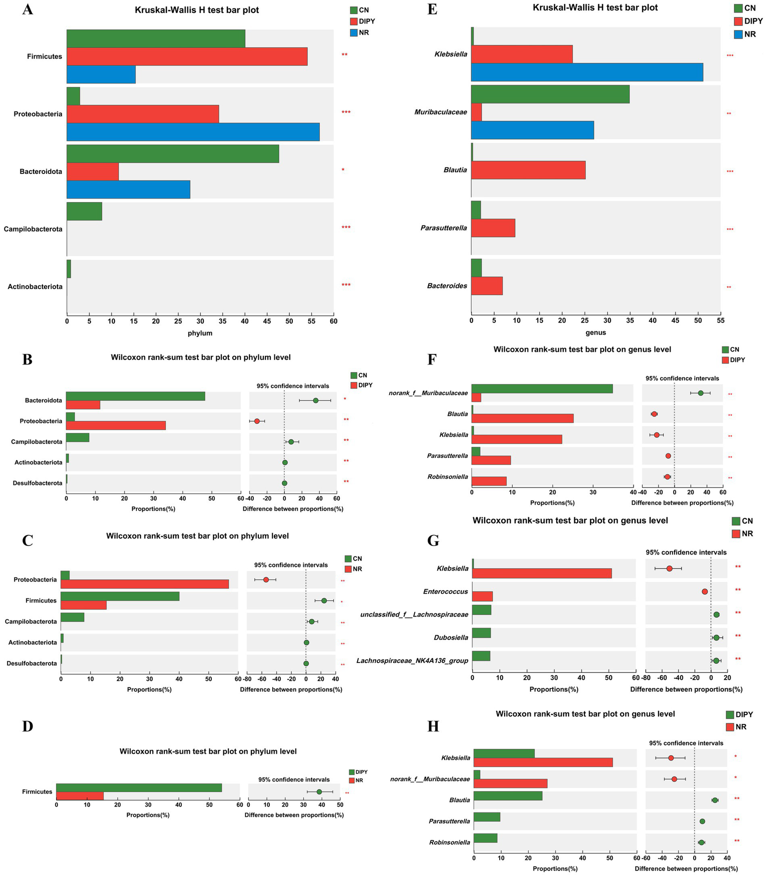 Eight bar plots compare microbial compositions at phylum and genus levels using Kruskal-Wallis H and Wilcoxon rank-sum tests. Subplots A and E show group differences for CN, DIPY, and NR. Subplots B, C, D, F, G, and H display proportions and 95% confidence intervals for microbial categories, indicating significant differences with asterisks.