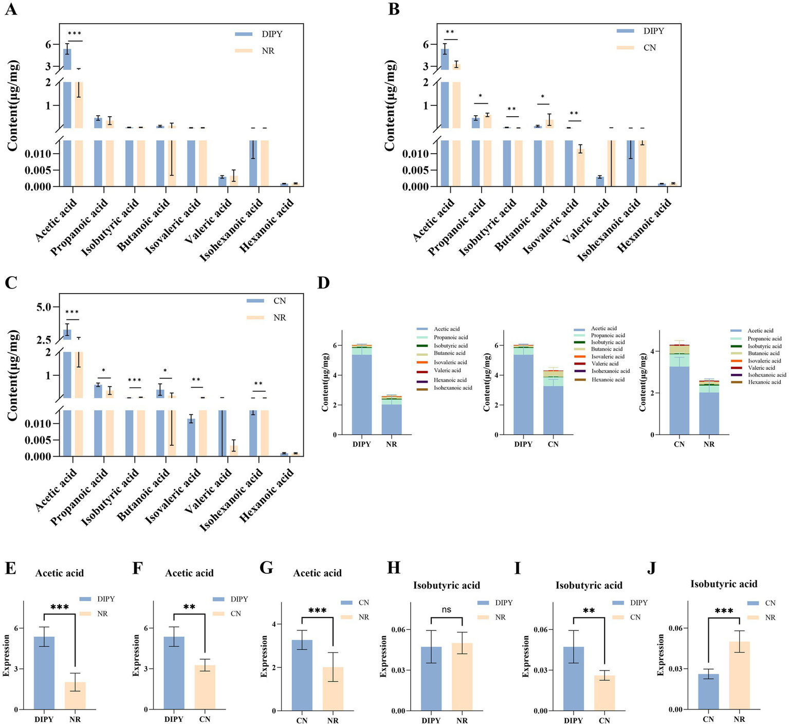 Bar graphs depict the content and expression levels of various acids, including acetic and isobutyric, across different sample groups labeled Dipy, NR, and CN. Panels A, B, and C show the content in micrograms per milligram, highlighting significant differences. Panel D provides stacked bar graphs comparing acid content. Panels E to J focus on the expression levels of acetic and isobutyric acids, indicating statistical significance with asterisks. The graphs use blue for Dipy, orange for NR, and beige for CN.