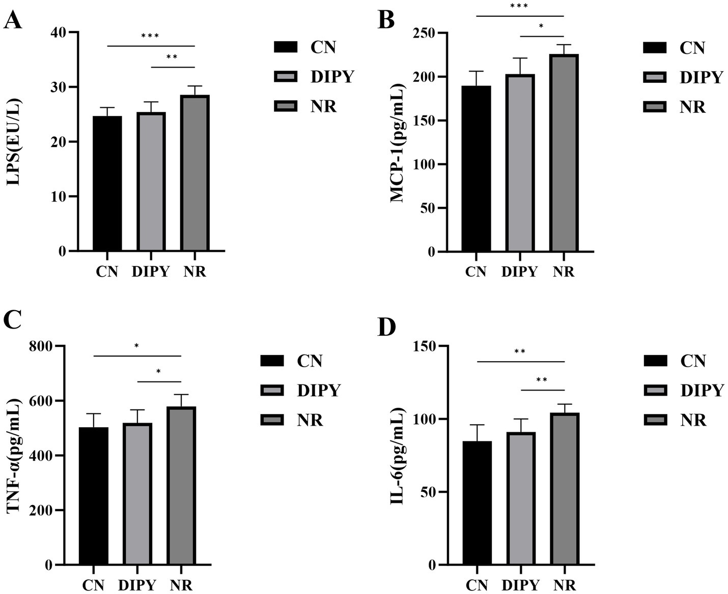 Bar graphs labeled A to D compare levels of LPS, MCP-1, TNF-α, and IL-6 across three groups: CN, DIPY, and NR. Each graph shows significant differences among groups, marked by asterisks. The CN group has lower values compared to DIPY and NR in all panels. Statistical significance is indicated by asterisks: one for p<0.05, two for p<0.01, and three for p<0.001.