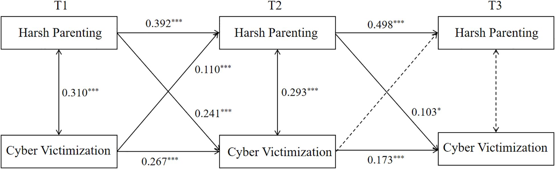Flowchart depicting the relationship between harsh parenting and cyber victimization over three time periods: T1, T2, and T3. Arrows indicate the direction and strength of relationships, with coefficients marked alongside, some denoted with asterisks indicating significance. Solid lines represent significant paths, while dashed lines denote less significant paths.