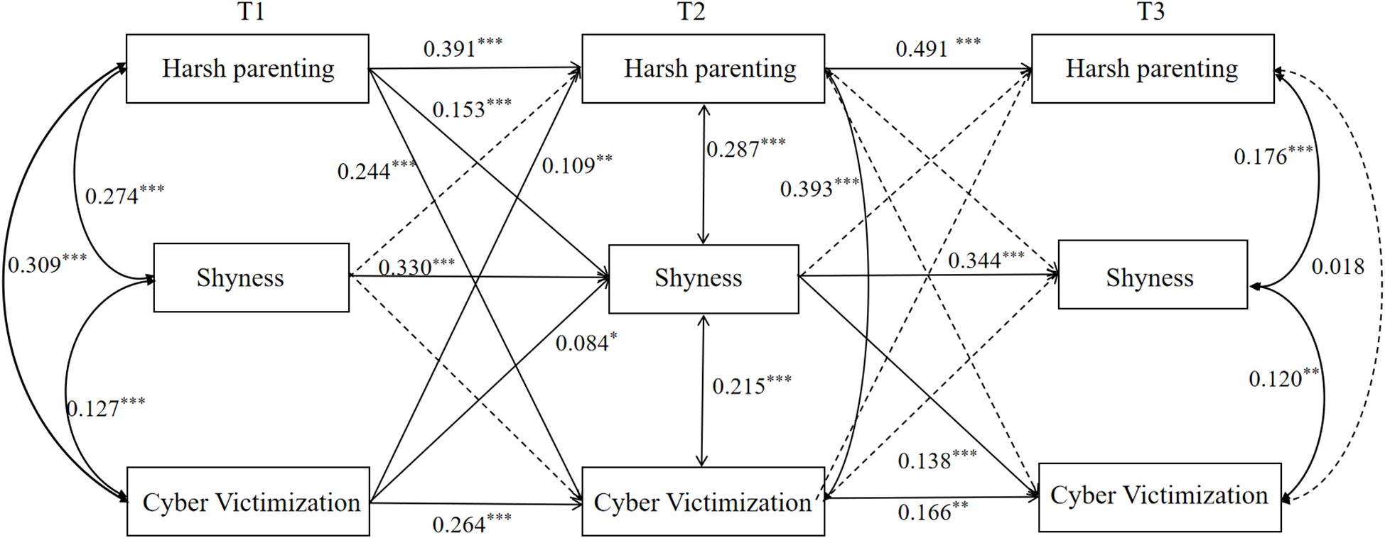 Structural equation model diagram showing relationships between Harsh Parenting, Shyness, and Cyber Victimization across three time points (T1, T2, T3). Solid arrows depict significant paths with coefficients, while dashed arrows show less significant paths. Positive coefficients indicate relationships between variables: Harsh Parenting to Shyness (0.391 to 0.491), Shyness to Cyber Victimization (0.130 to 0.266). Reciprocal relationships exist between Shyness and Cyber Victimization. Significance is marked by asterisks, with three indicating high significance.